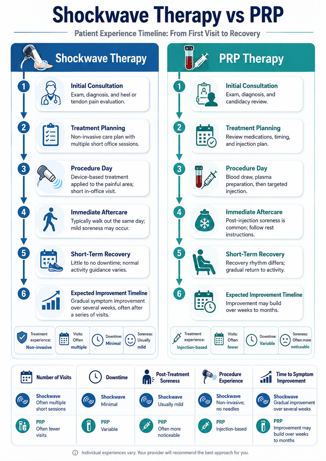 Shockwave Therapy vs PRP: Clean infographic comparing the patient experience timeline of shockwave therapy versus PRP, from first appointment to recovery